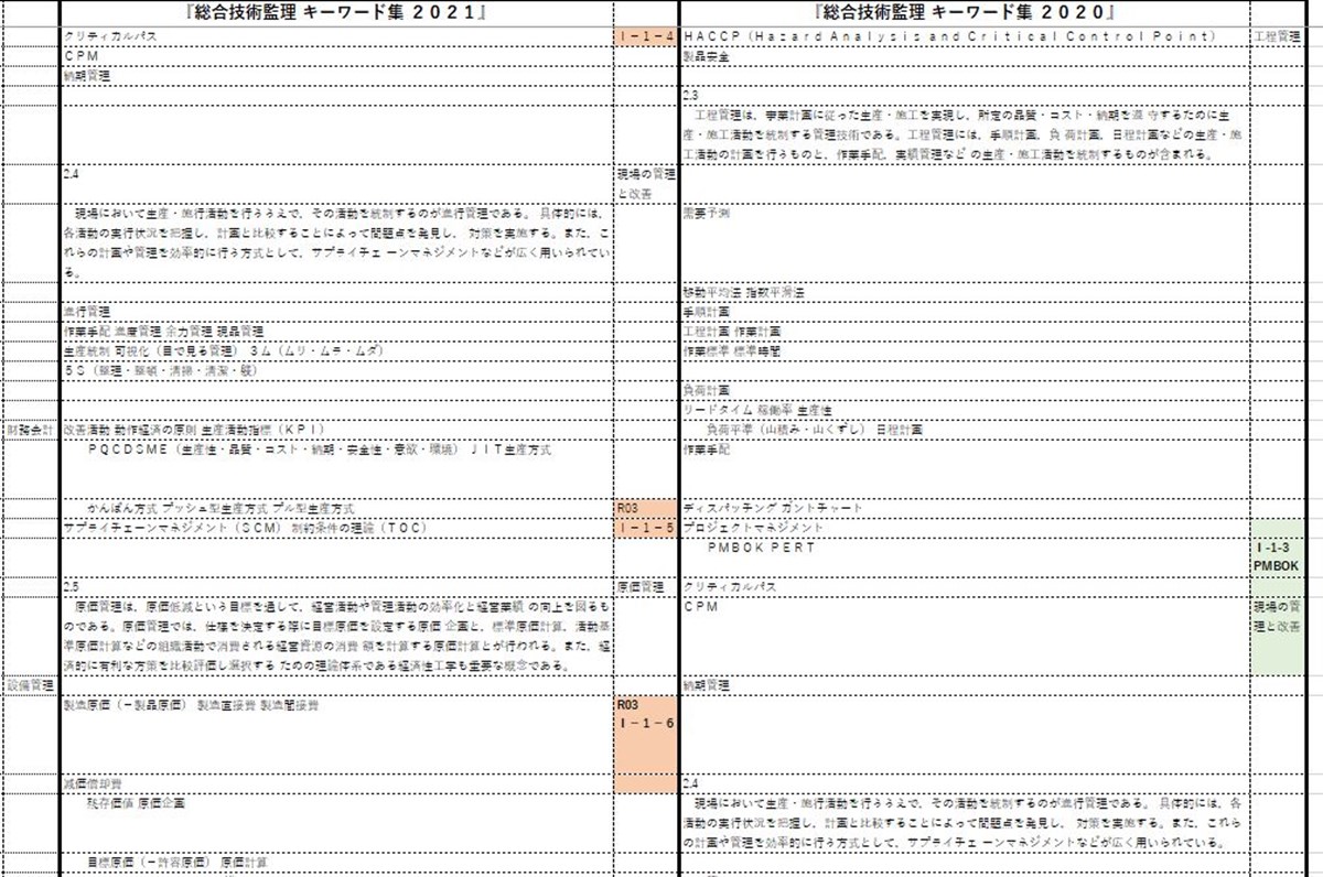 総合技術監理部門は、択一で高得点を狙う | 技術士Lock-On：二次試験 