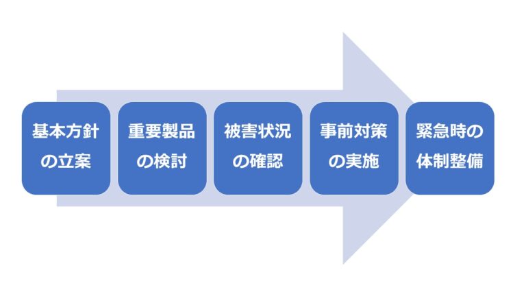 BCP手順